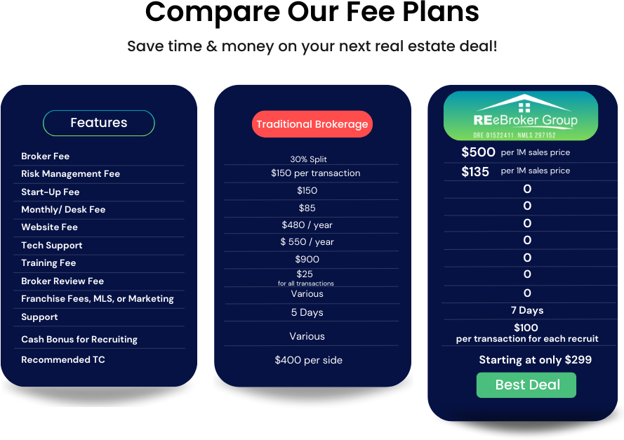 $500 Flat Broker Fee | 100% Commission | No Monthly Fees | 100 commission brokerage near me |
                                    no desk fee real estate brokerage | 100 commission brokerage near me |
                                    real estate brokerage with lowest fees | agent commission calculator |
                                    no monthly fee real estate brokerage